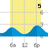 Tide chart for Hix Bridge, Massachusetts on 2025/06/5
