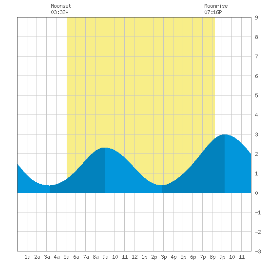Tide chart for Hix Bridge on 2025/06/09