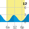 Tide chart for Hix Bridge, Massachusetts on 2025/07/12