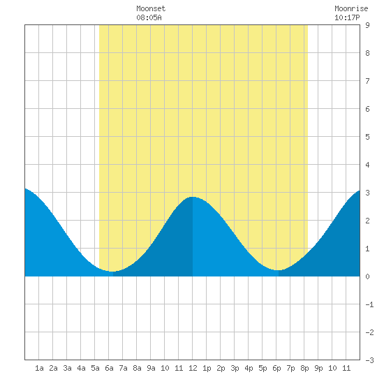Tide chart for Hix Bridge on 2025/07/13