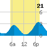 Tide chart for Hix Bridge, Massachusetts on 2025/07/21
