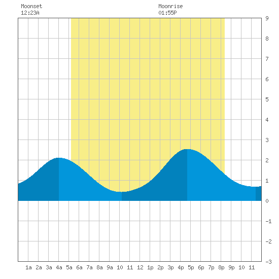 Tide chart for Hix Bridge on 2025/07/03