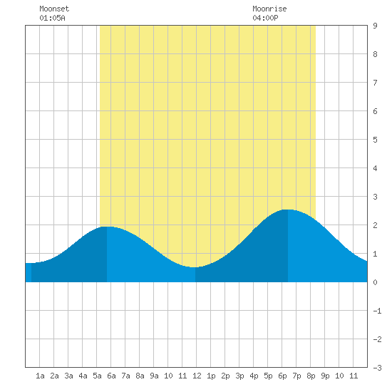 Tide chart for Hix Bridge on 2025/07/05