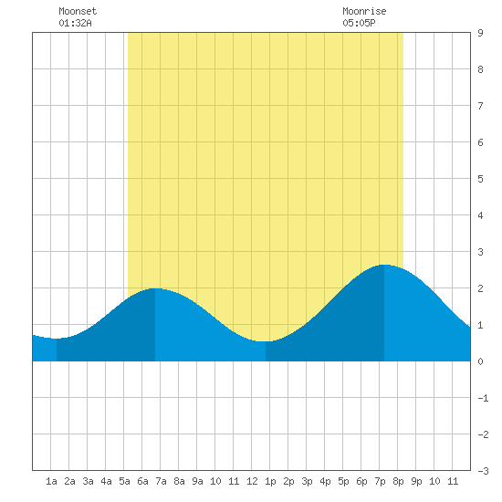 Tide chart for Hix Bridge on 2025/07/06