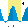 Tide chart for Ho-Non-Wah Boy Scout Camp, Bohicket Creek, North Edisto River, South Carolina on 2022/02/4