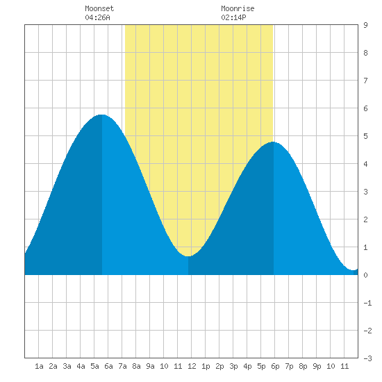 Tide Chart for 2023/02/1