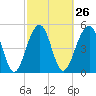 Tide chart for Ho-Non-Wah Boy Scout Camp, Bohicket Creek, North Edisto River, South Carolina on 2024/02/26