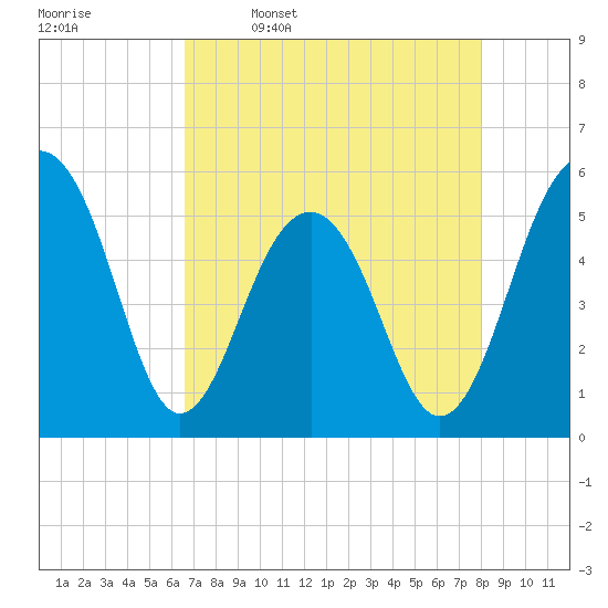 Tide Chart for 2024/04/28