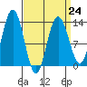 Tide chart for Hobart Bay, Alaska, Alaska on 2023/03/24