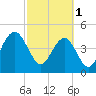 Tide chart for Hobcaw Point, Wando River, South Carolina on 2023/03/1
