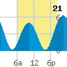 Tide chart for Hobcaw Point, Wando River, South Carolina on 2023/05/21