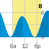 Tide chart for Hobcaw Point, Wando River, South Carolina on 2023/05/8