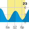 Tide chart for Hobcaw Point, Wando River, South Carolina on 2023/06/23