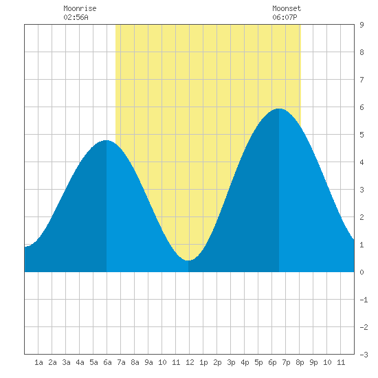 Tide Chart for 2023/08/12