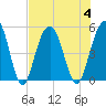 Tide chart for Hobcaw Point, Wando River, South Carolina on 2023/08/4