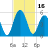 Tide chart for Hobcaw Point, Wando River, South Carolina on 2023/11/16