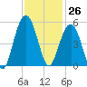 Tide chart for Hobcaw Point, Wando River, South Carolina on 2023/11/26