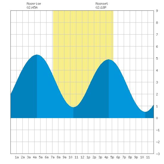 Tide Chart for 2023/12/8