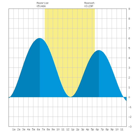 Tide Chart for 2024/01/9