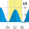 Tide chart for Hobcaw Point, Wando River, South Carolina on 2024/02/15