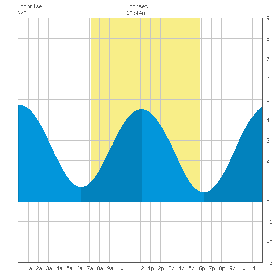 Tide Chart for 2024/02/1