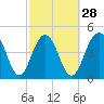 Tide chart for Hobcaw Point, Wando River, South Carolina on 2024/02/28