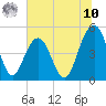 Tide chart for Hobcaw Point, South Carolina on 2025/07/10