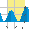 Tide chart for Hobcaw Point, South Carolina on 2025/07/11
