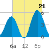 Tide chart for Hobcaw Point, South Carolina on 2025/07/21