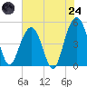 Tide chart for Hobcaw Point, South Carolina on 2025/07/24