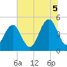 Tide chart for Hobcaw Point, South Carolina on 2025/07/5