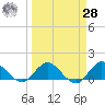 Tide chart for Bridge, Hobe Sound, Florida on 2021/03/28