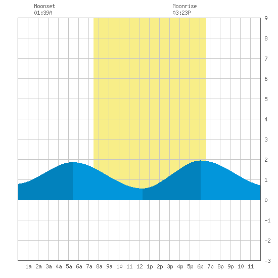 Tide Chart for 2022/11/2