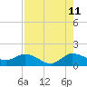 Tide chart for Bridge, Hobe Sound, Florida on 2023/08/11