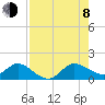 Tide chart for Bridge, Hobe Sound, Florida on 2023/08/8