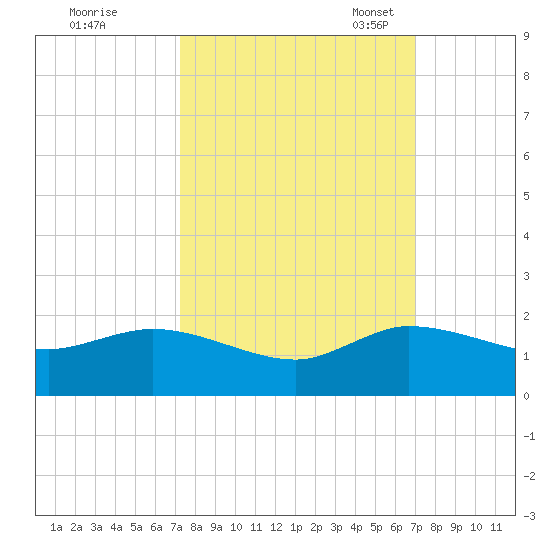 Tide Chart for 2023/10/8