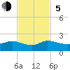 Tide chart for Bridge, Hobe Sound, Florida on 2023/11/5