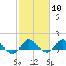 Tide chart for Bridge, Hobe Sound, Florida on 2024/02/10