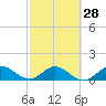 Tide chart for Bridge, Hobe Sound, Florida on 2024/02/28