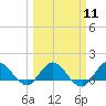 Tide chart for Bridge, Hobe Sound, Florida on 2024/03/11