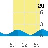 Tide chart for Bridge, Hobe Sound, Florida on 2024/04/20