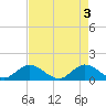 Tide chart for Bridge, Hobe Sound, Florida on 2024/05/3