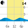 Tide chart for Bridge, Hobe Sound, Florida on 2024/06/14