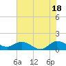 Tide chart for Bridge, Hobe Sound, Florida on 2024/06/18