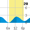 Tide chart for Bridge, Florida on 2024/10/20