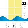 Tide chart for Bridge, Florida on 2024/10/22