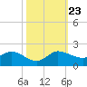 Tide chart for Bridge, Florida on 2024/10/23
