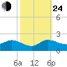 Tide chart for Bridge, Florida on 2024/10/24