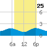 Tide chart for Bridge, Florida on 2024/10/25
