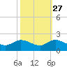 Tide chart for Bridge, Florida on 2024/10/27